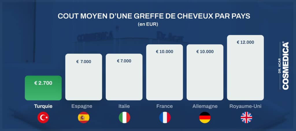 Tableau comparatif des prix d'une greffe de cheveux en France et en Turquie