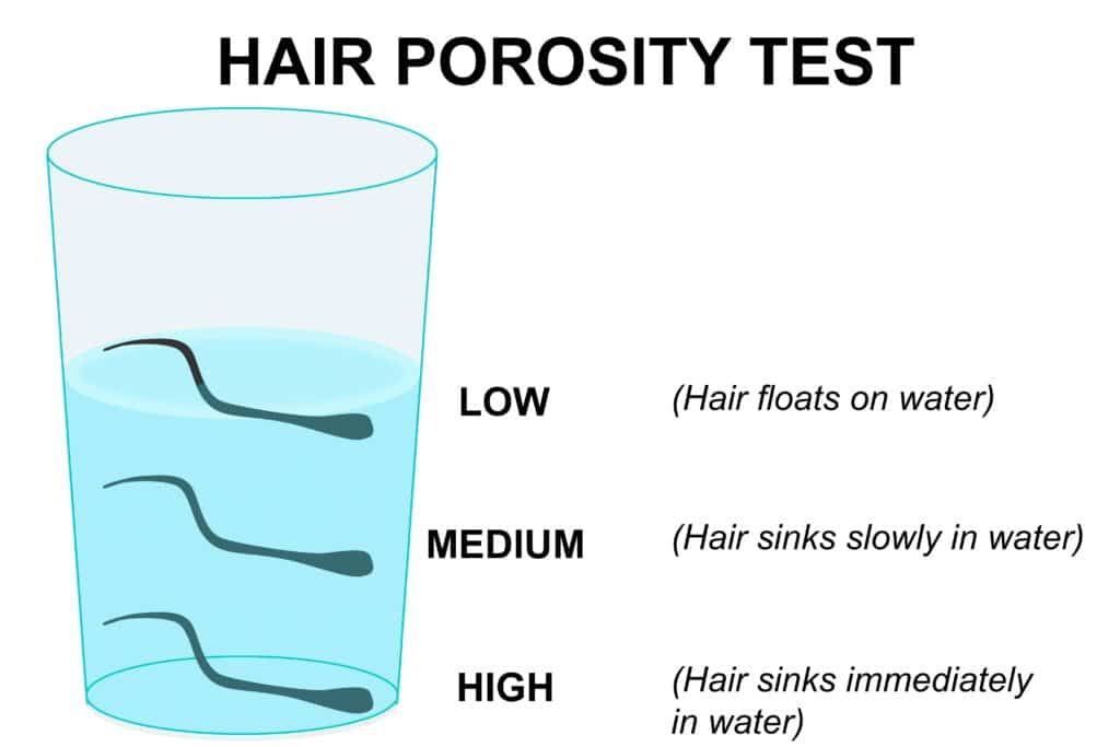 Low vs high porosity hair float test diagram